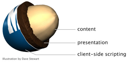 drawing of a peanut M&M candy showing content as the peanut, presentation as the chocolate layer and client-side scripting as the candy shell