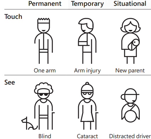 Disabilities for touch include permanent, having one arm; temporary, having an arm injury; and situational, holding a baby. Disabilities for sight include permanent, being blind; temporary, having cataracts; and situational, distracted driving.