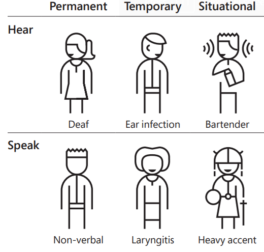 Disabilities for hearing include permanent, being deaf; temporary, having an ear infection; and situational, being in a loud bar. Disabilities for speech include permanent, being non-verbal; situational, having laryngitis; and situational, speaking with a heavy accent.